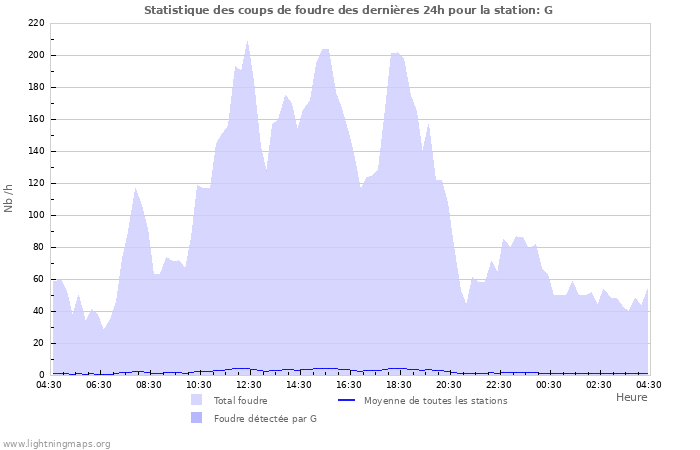 Graphes: Statistique des coups de foudre