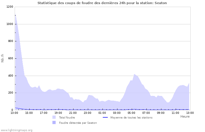 Graphes: Statistique des coups de foudre