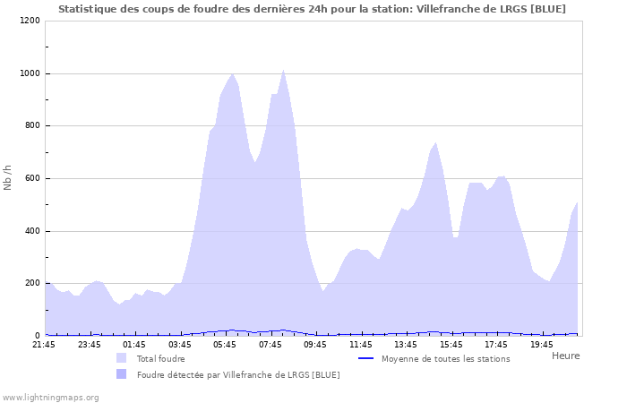 Graphes: Statistique des coups de foudre