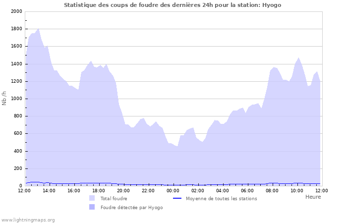 Graphes: Statistique des coups de foudre