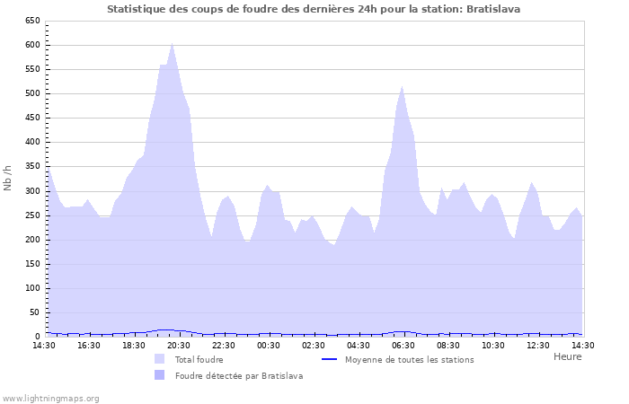 Graphes: Statistique des coups de foudre