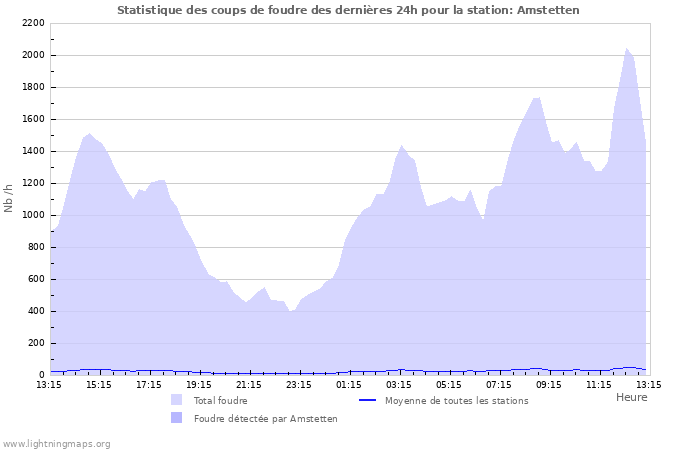 Graphes: Statistique des coups de foudre