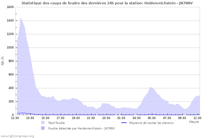 Graphes: Statistique des coups de foudre