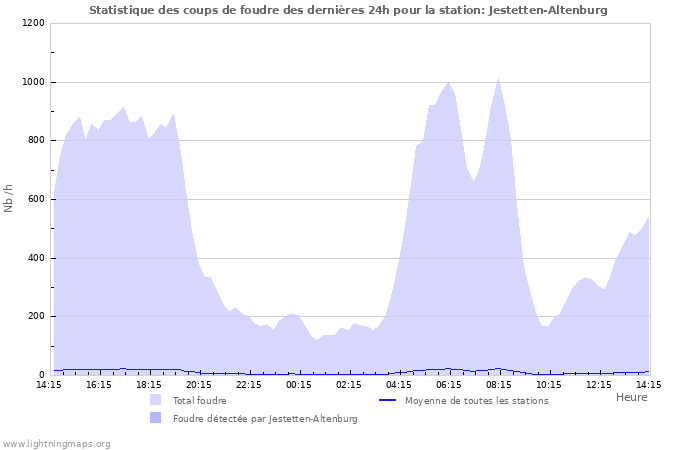 Graphes: Statistique des coups de foudre