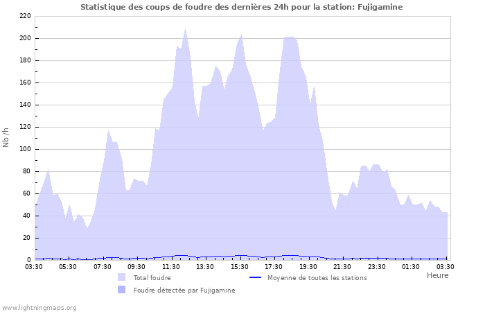 Graphes: Statistique des coups de foudre