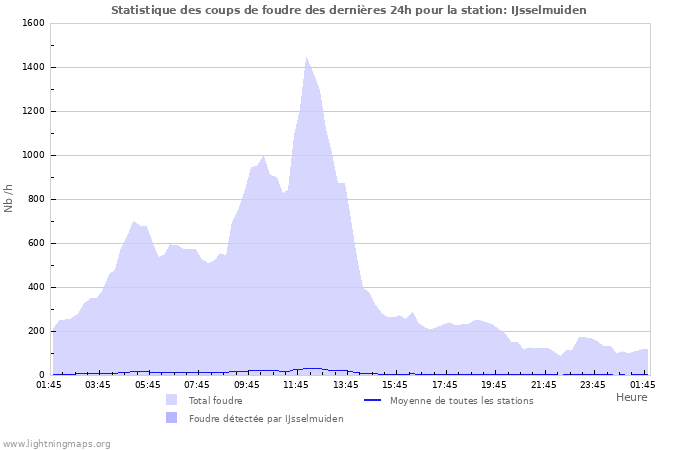 Graphes: Statistique des coups de foudre