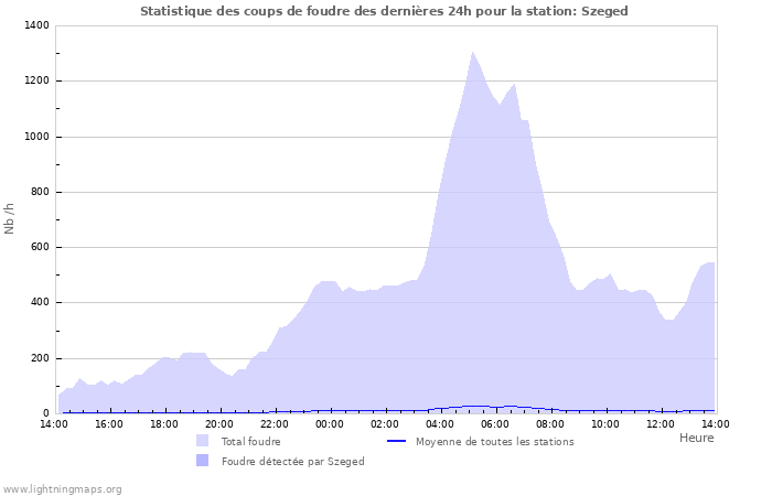 Graphes: Statistique des coups de foudre