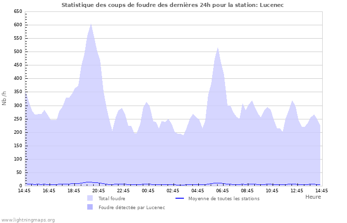 Graphes: Statistique des coups de foudre