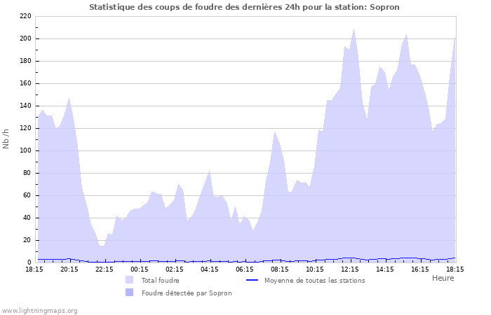 Graphes: Statistique des coups de foudre