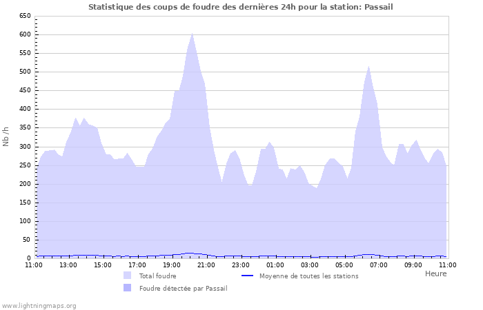 Graphes: Statistique des coups de foudre