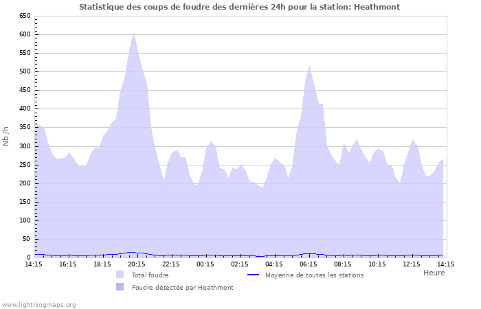 Graphes: Statistique des coups de foudre