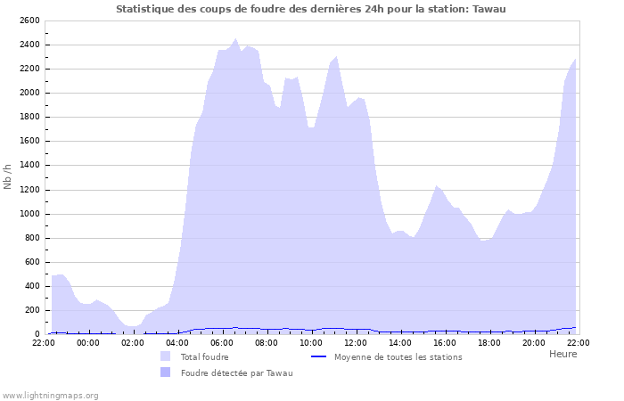 Graphes: Statistique des coups de foudre