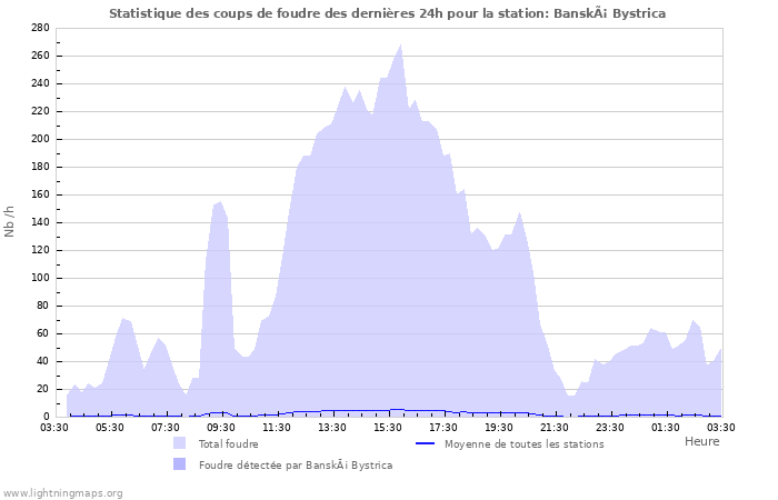 Graphes: Statistique des coups de foudre