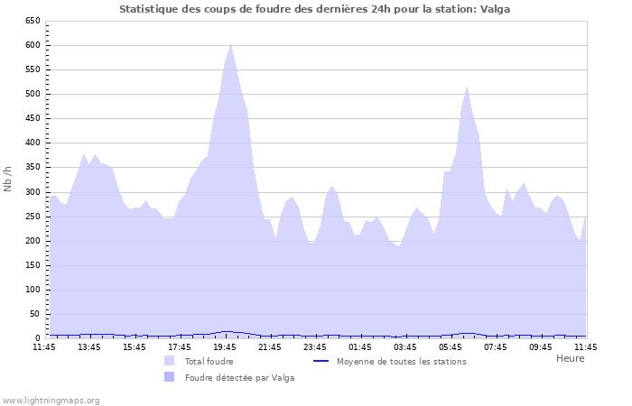 Graphes: Statistique des coups de foudre