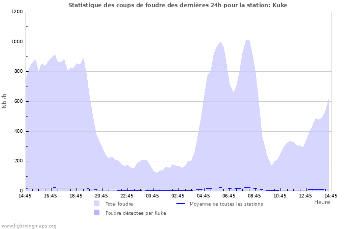 Graphes: Statistique des coups de foudre