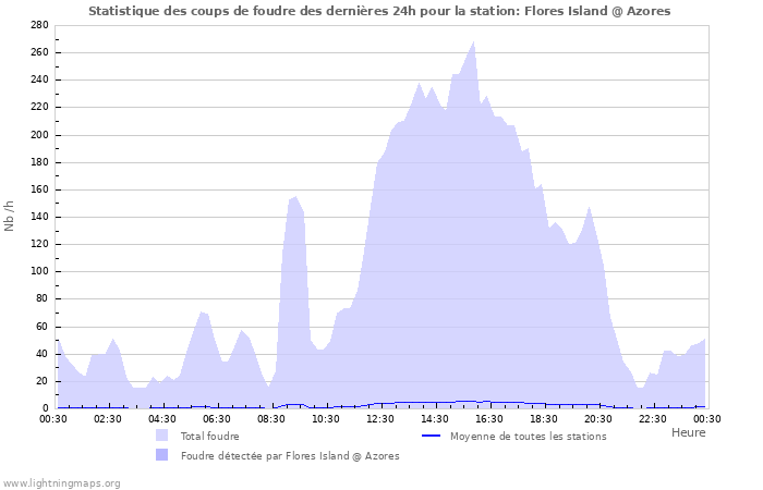 Graphes: Statistique des coups de foudre