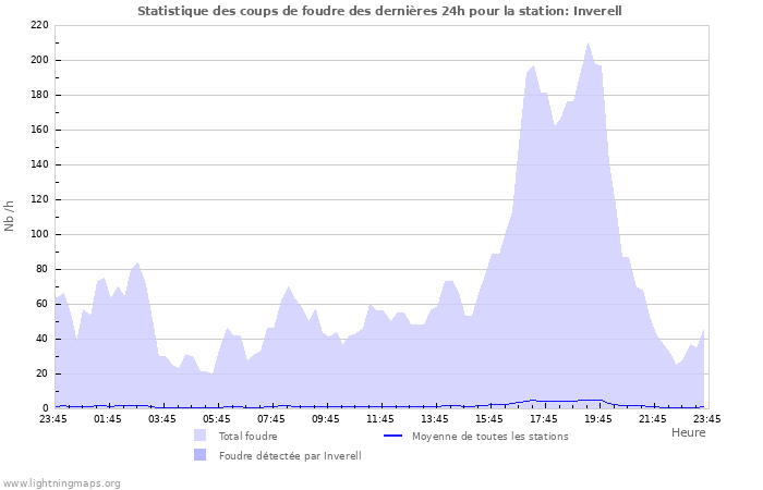 Graphes: Statistique des coups de foudre