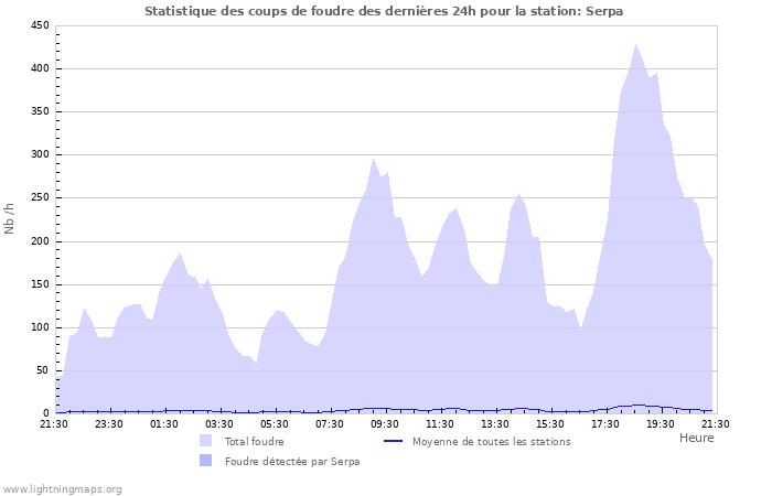 Graphes: Statistique des coups de foudre