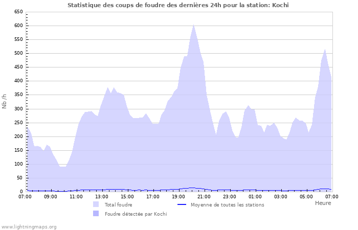 Graphes: Statistique des coups de foudre