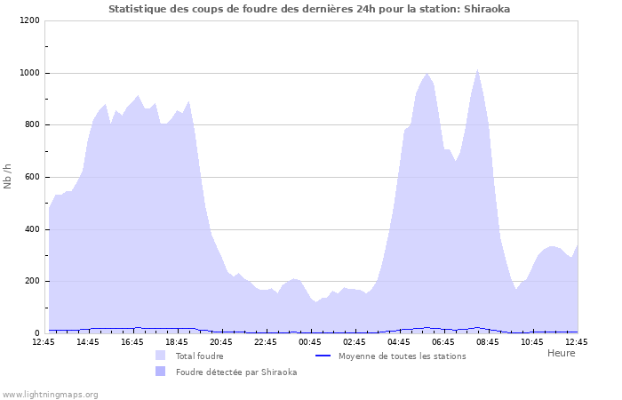 Graphes: Statistique des coups de foudre