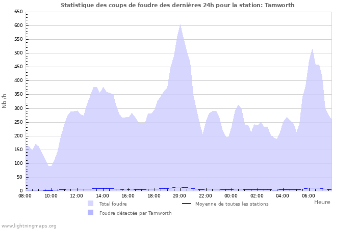 Graphes: Statistique des coups de foudre