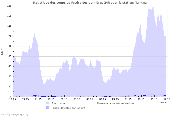 Graphes: Statistique des coups de foudre