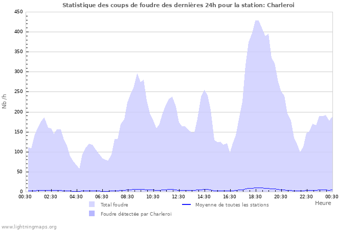 Graphes: Statistique des coups de foudre