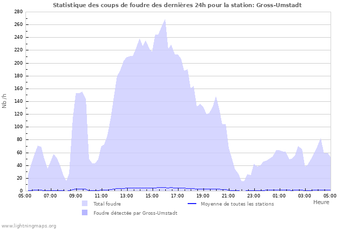 Graphes: Statistique des coups de foudre