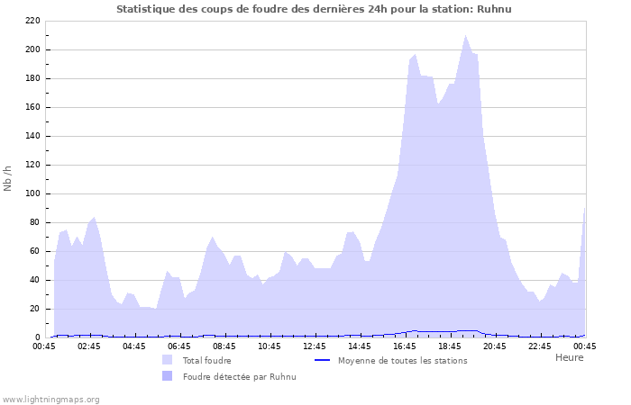 Graphes: Statistique des coups de foudre