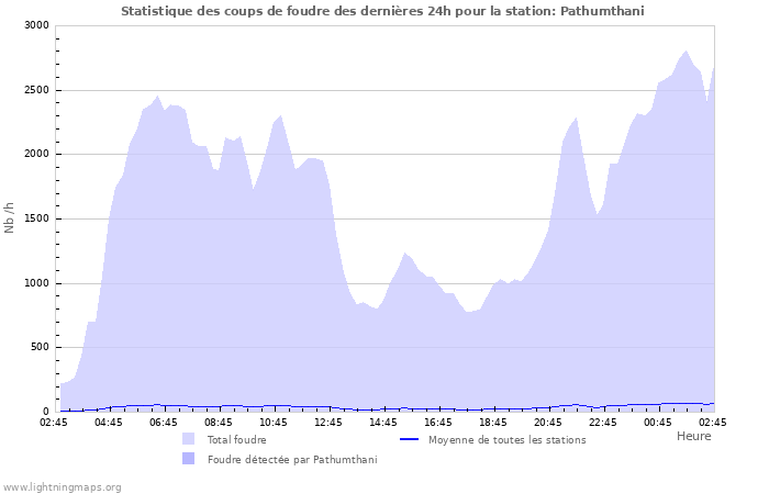 Graphes: Statistique des coups de foudre