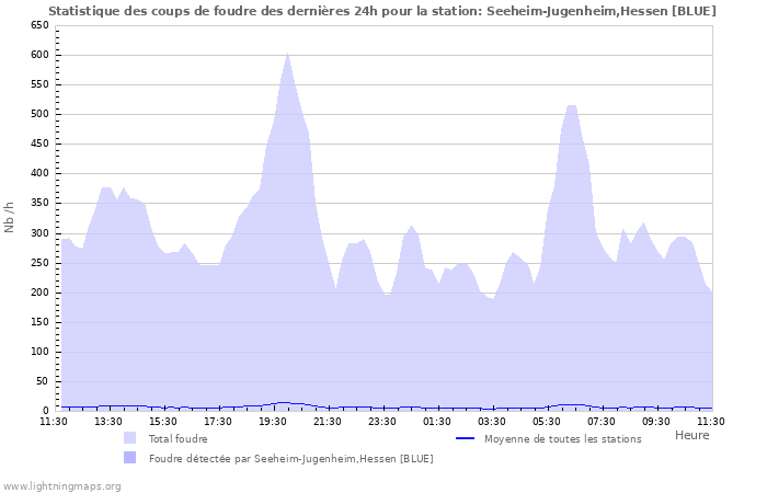 Graphes: Statistique des coups de foudre