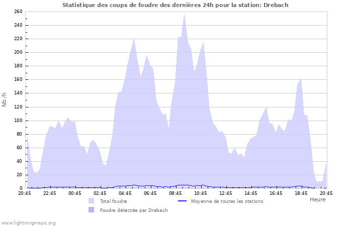 Graphes: Statistique des coups de foudre