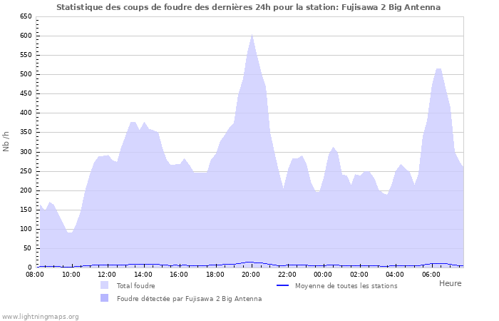 Graphes: Statistique des coups de foudre