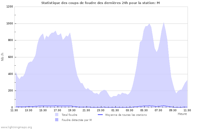 Graphes: Statistique des coups de foudre