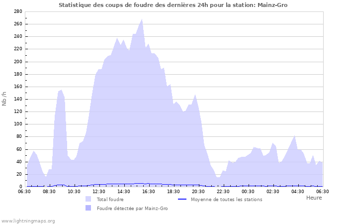 Graphes: Statistique des coups de foudre