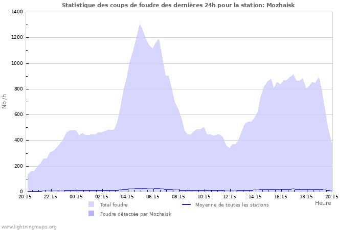 Graphes: Statistique des coups de foudre