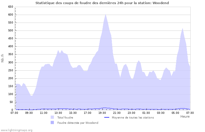 Graphes: Statistique des coups de foudre