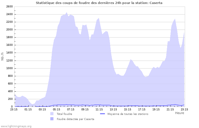 Graphes: Statistique des coups de foudre