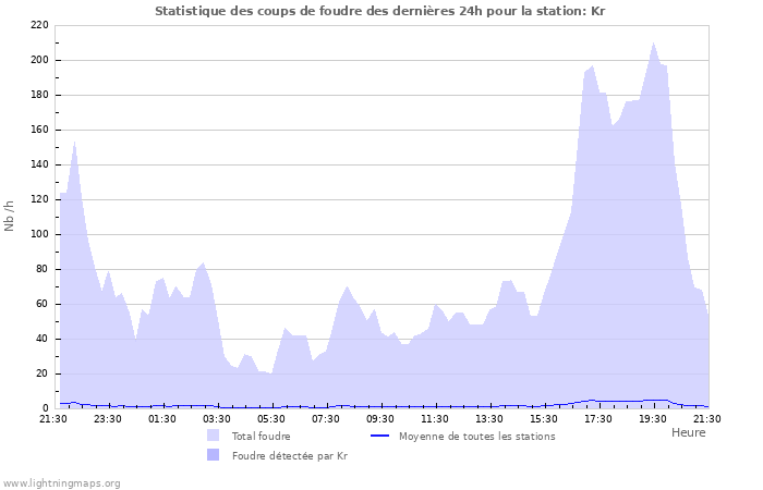 Graphes: Statistique des coups de foudre