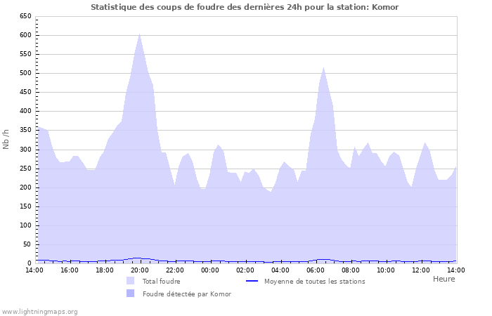 Graphes: Statistique des coups de foudre