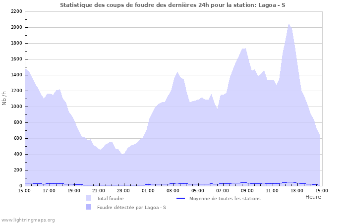 Graphes: Statistique des coups de foudre