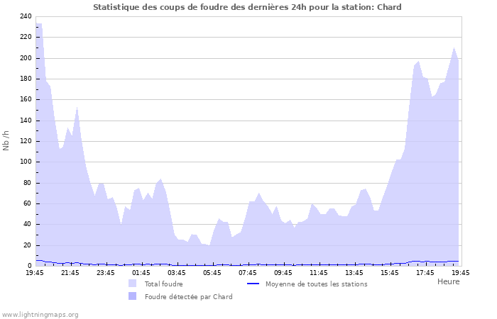 Graphes: Statistique des coups de foudre