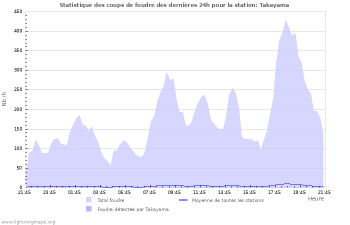 Graphes: Statistique des coups de foudre