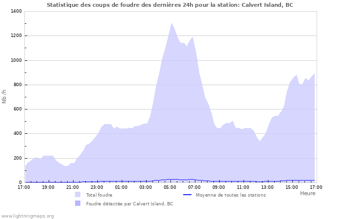 Graphes: Statistique des coups de foudre