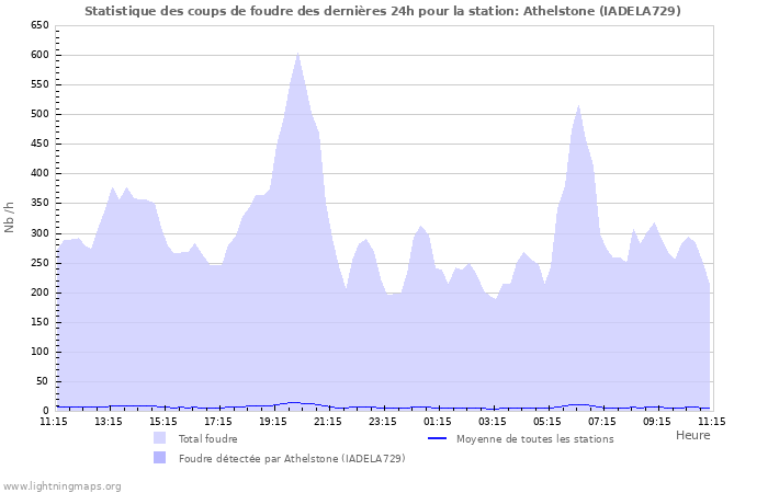 Graphes: Statistique des coups de foudre