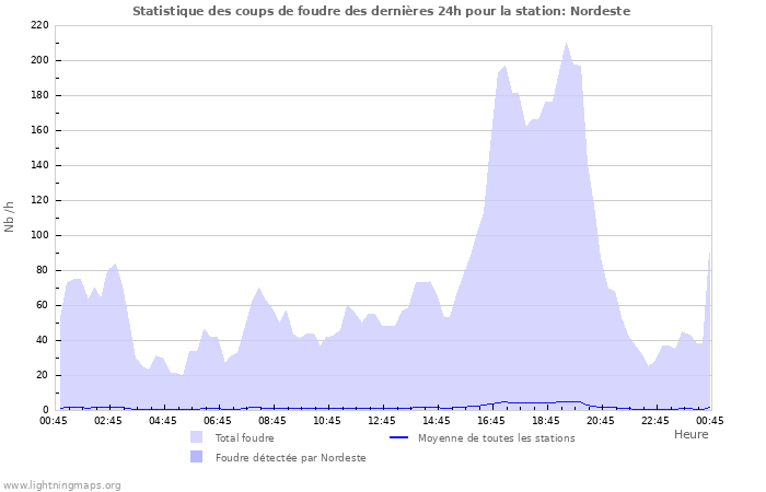 Graphes: Statistique des coups de foudre