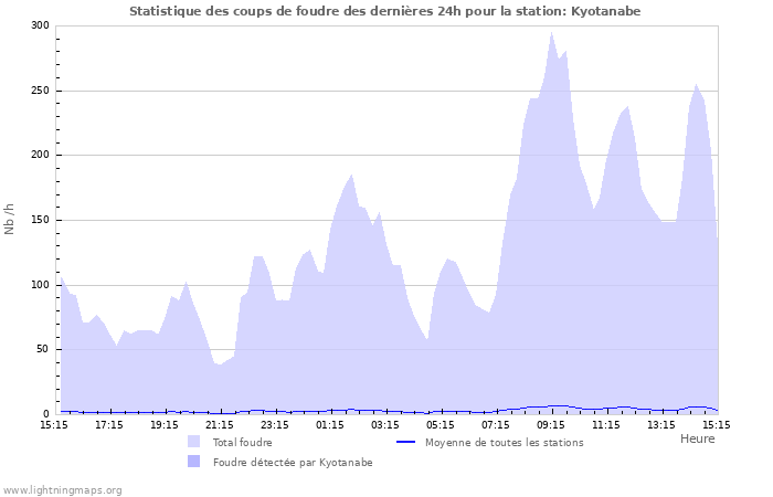 Graphes: Statistique des coups de foudre