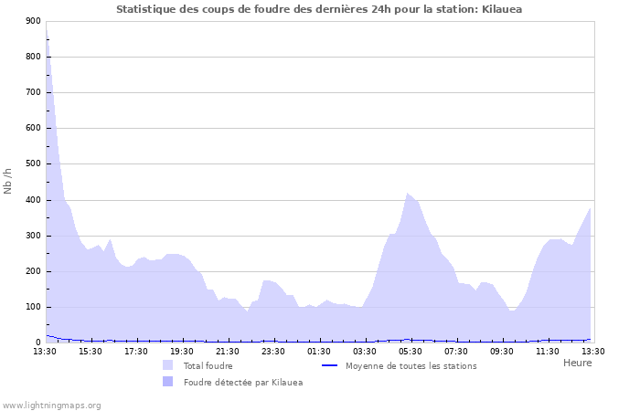 Graphes: Statistique des coups de foudre