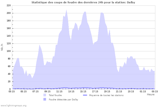 Graphes: Statistique des coups de foudre