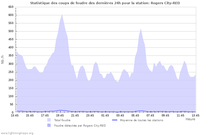 Graphes: Statistique des coups de foudre